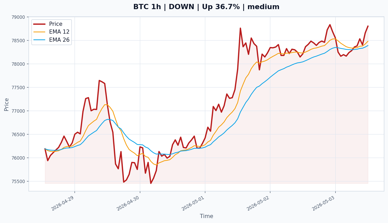 Market chart preview